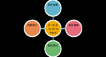 利用DMP玩转数据营销 释放软件潜能，驱动精准增长